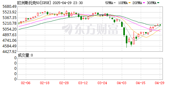 配资网app官方最新版本介绍 欧洲主要股指小幅高开 欧洲斯托克50指数上涨0.09%