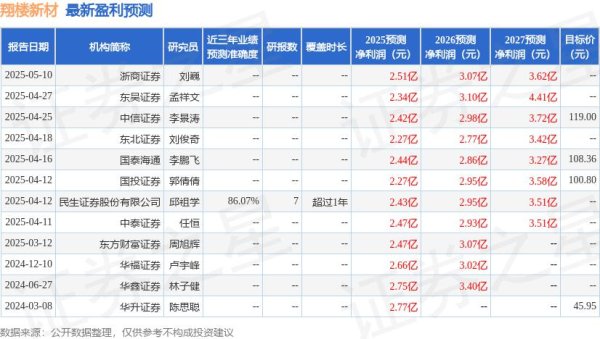 专业炒股配资门户 天风证券：首次覆盖翔楼新材给予买入评级，目标价105.7元